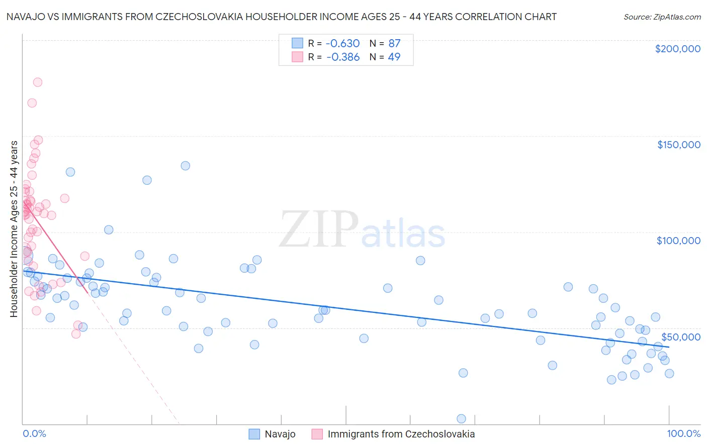 Navajo vs Immigrants from Czechoslovakia Householder Income Ages 25 - 44 years