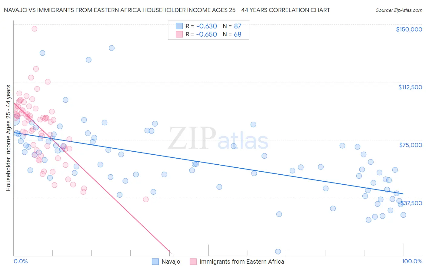 Navajo vs Immigrants from Eastern Africa Householder Income Ages 25 - 44 years