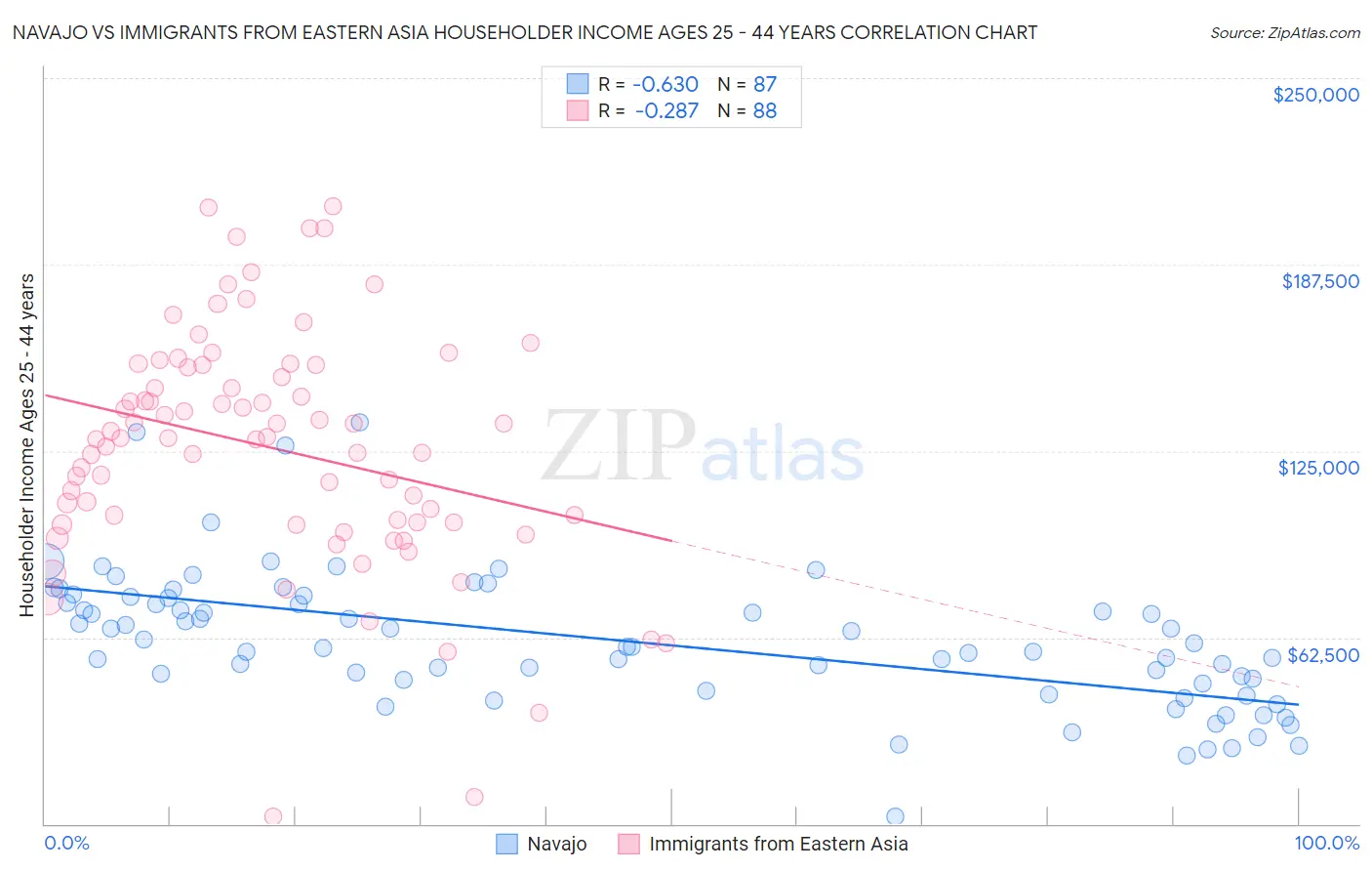 Navajo vs Immigrants from Eastern Asia Householder Income Ages 25 - 44 years