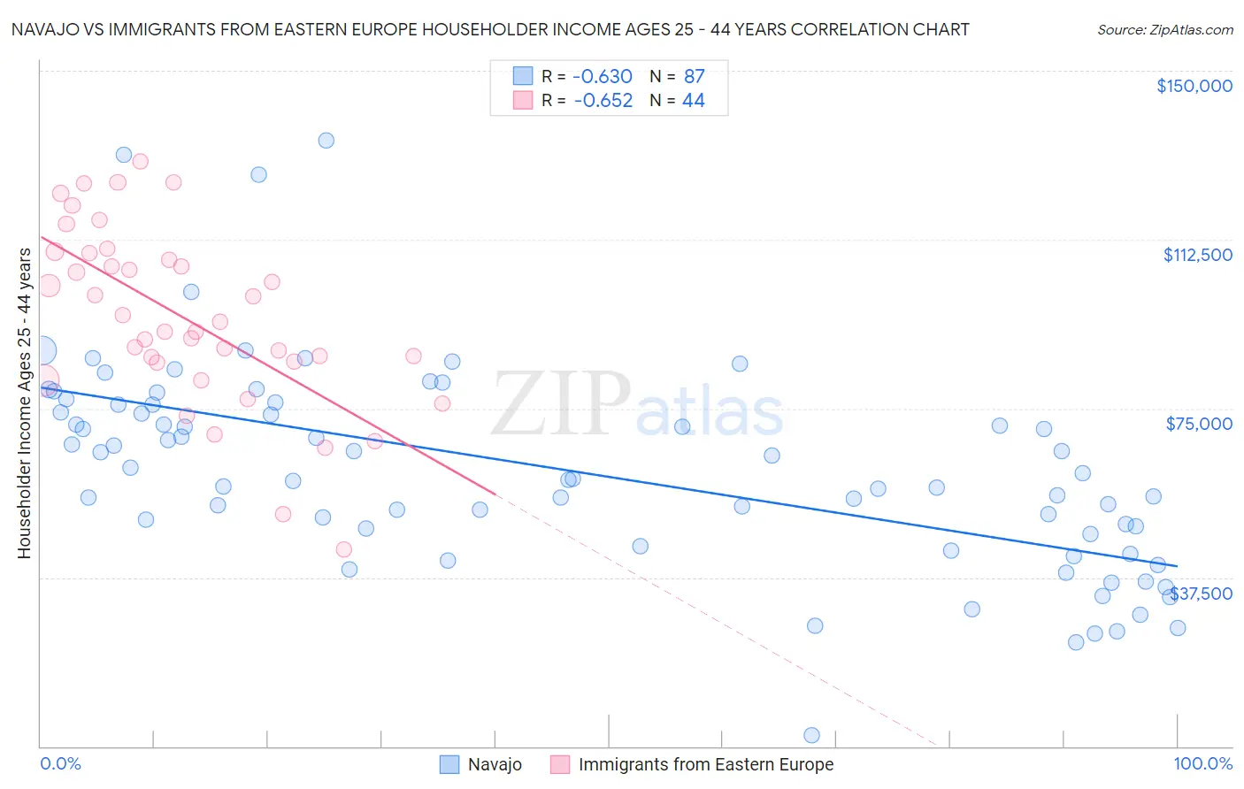 Navajo vs Immigrants from Eastern Europe Householder Income Ages 25 - 44 years