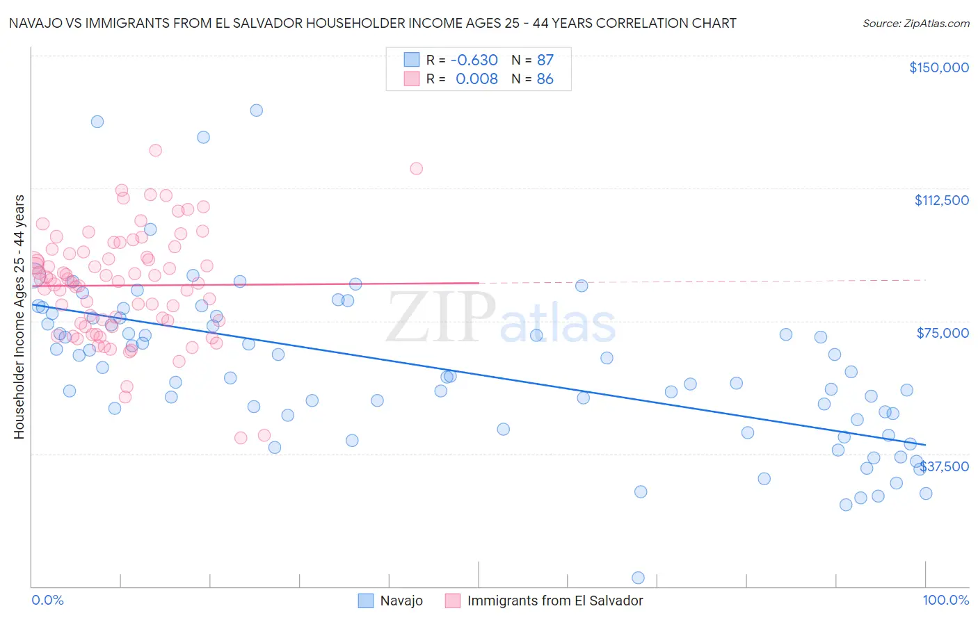 Navajo vs Immigrants from El Salvador Householder Income Ages 25 - 44 years