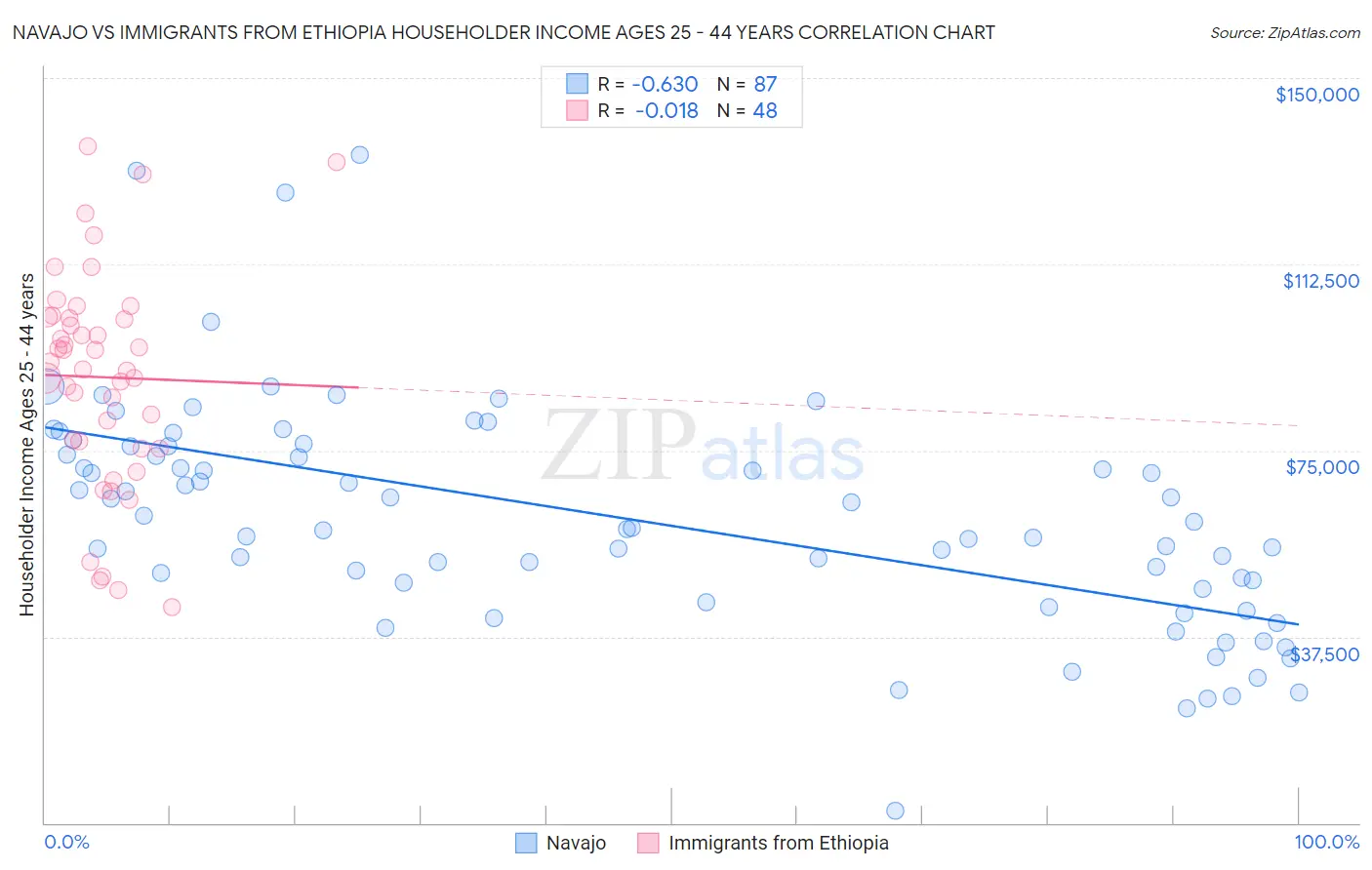 Navajo vs Immigrants from Ethiopia Householder Income Ages 25 - 44 years