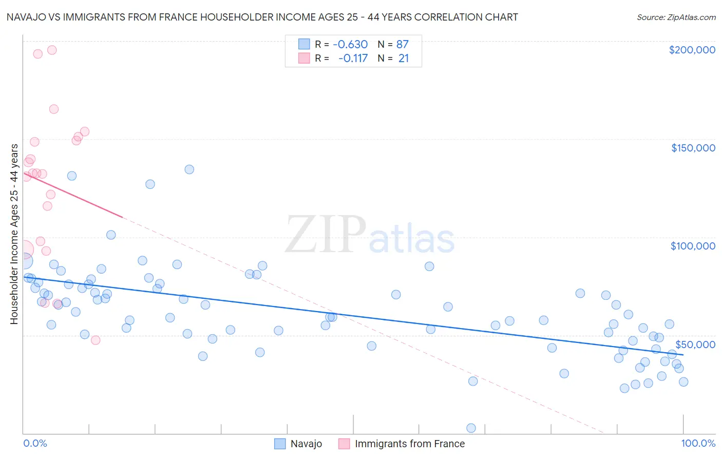 Navajo vs Immigrants from France Householder Income Ages 25 - 44 years