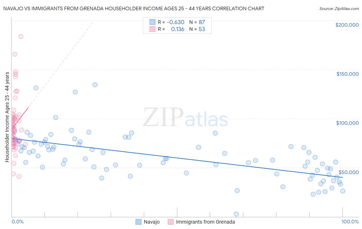 Navajo vs Immigrants from Grenada Householder Income Ages 25 - 44 years