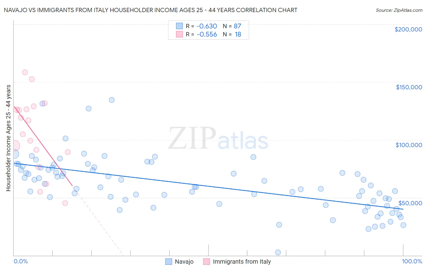 Navajo vs Immigrants from Italy Householder Income Ages 25 - 44 years