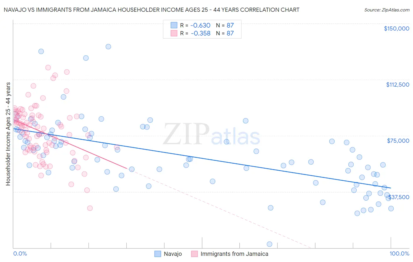 Navajo vs Immigrants from Jamaica Householder Income Ages 25 - 44 years