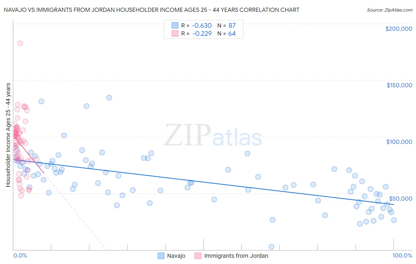 Navajo vs Immigrants from Jordan Householder Income Ages 25 - 44 years