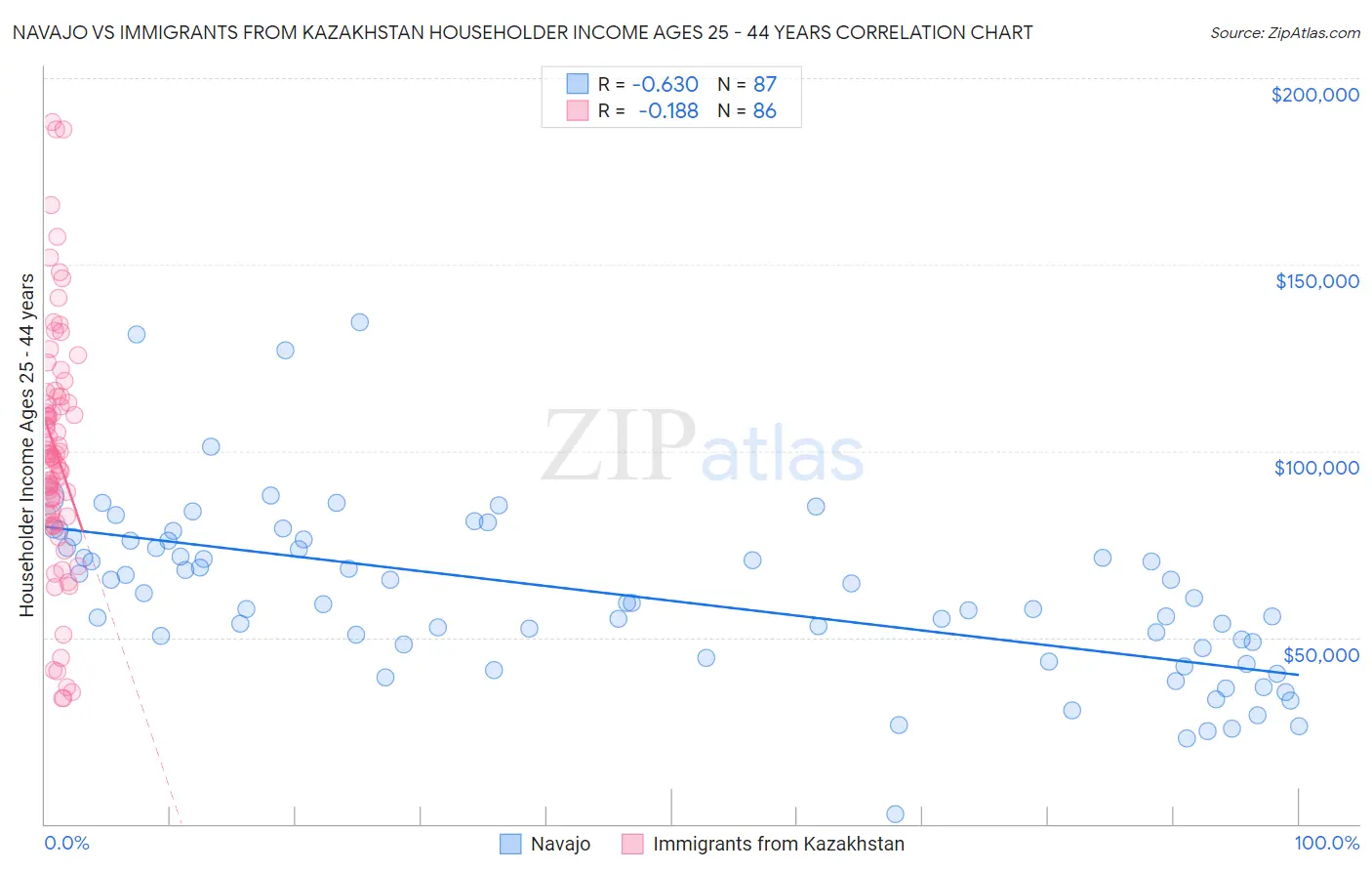 Navajo vs Immigrants from Kazakhstan Householder Income Ages 25 - 44 years