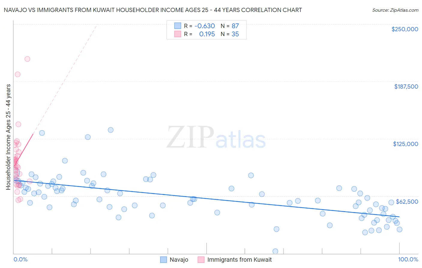 Navajo vs Immigrants from Kuwait Householder Income Ages 25 - 44 years