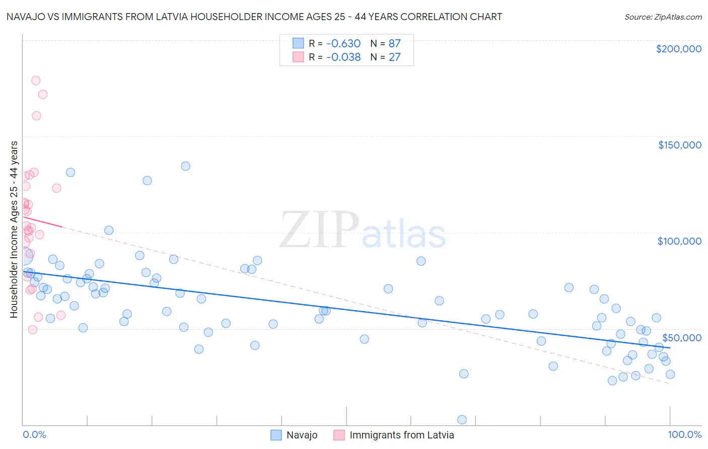 Navajo vs Immigrants from Latvia Householder Income Ages 25 - 44 years