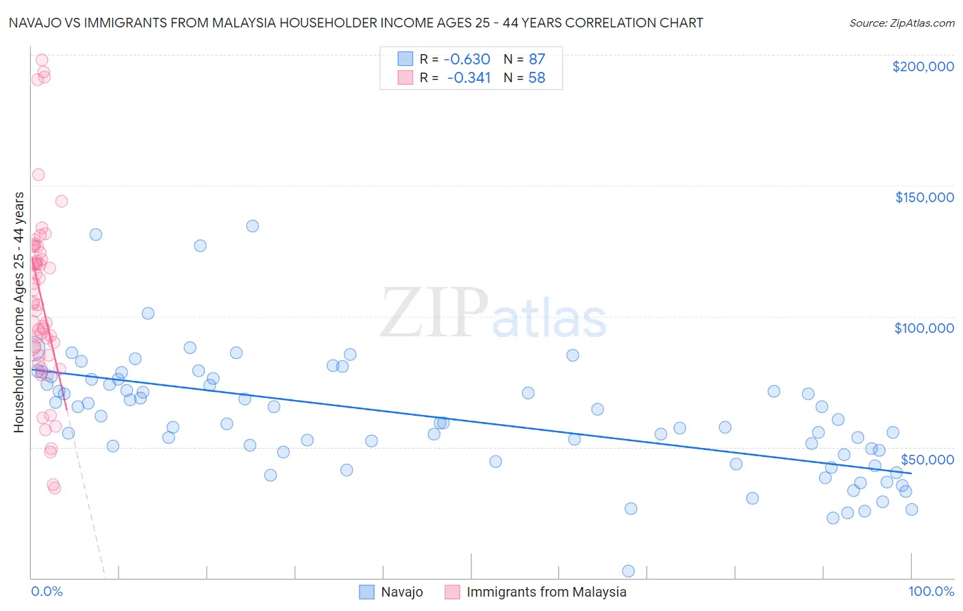 Navajo vs Immigrants from Malaysia Householder Income Ages 25 - 44 years