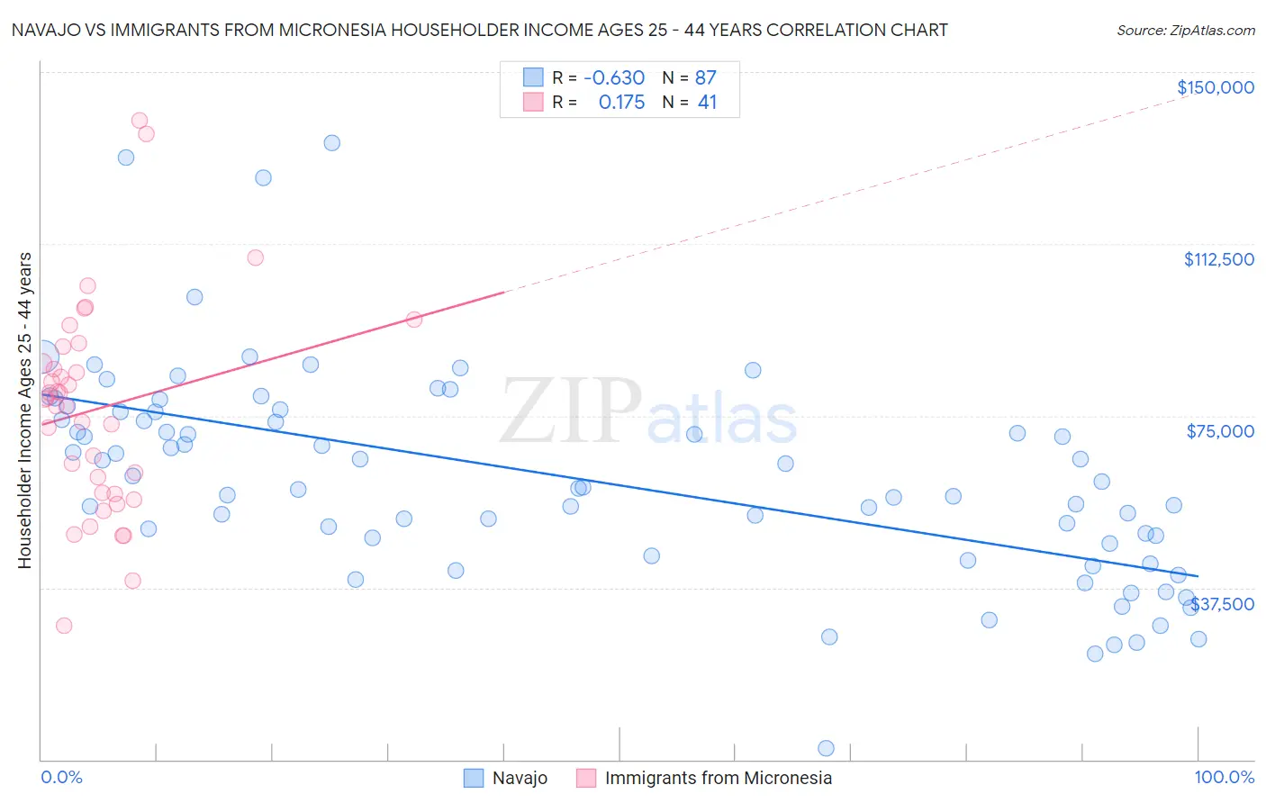 Navajo vs Immigrants from Micronesia Householder Income Ages 25 - 44 years