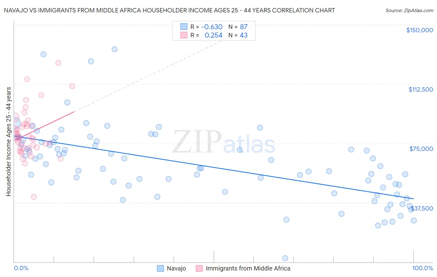Navajo vs Immigrants from Middle Africa Householder Income Ages 25 - 44 years