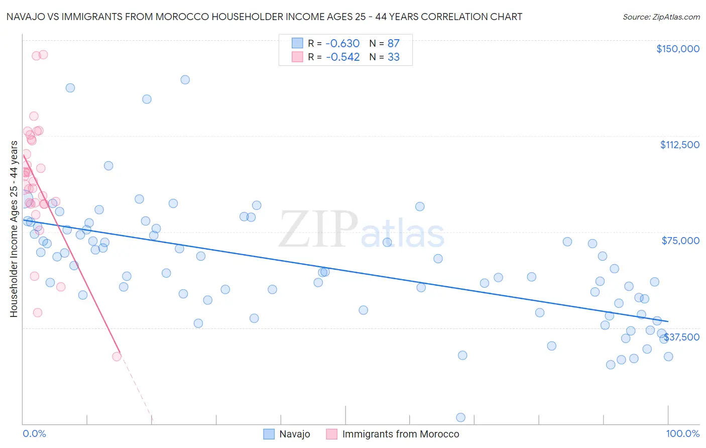 Navajo vs Immigrants from Morocco Householder Income Ages 25 - 44 years