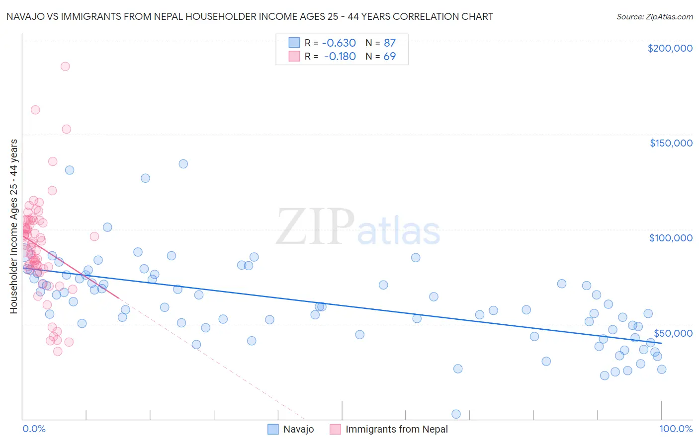 Navajo vs Immigrants from Nepal Householder Income Ages 25 - 44 years