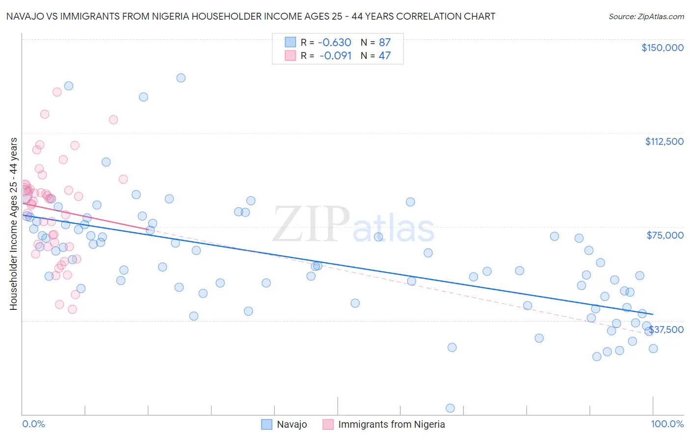 Navajo vs Immigrants from Nigeria Householder Income Ages 25 - 44 years