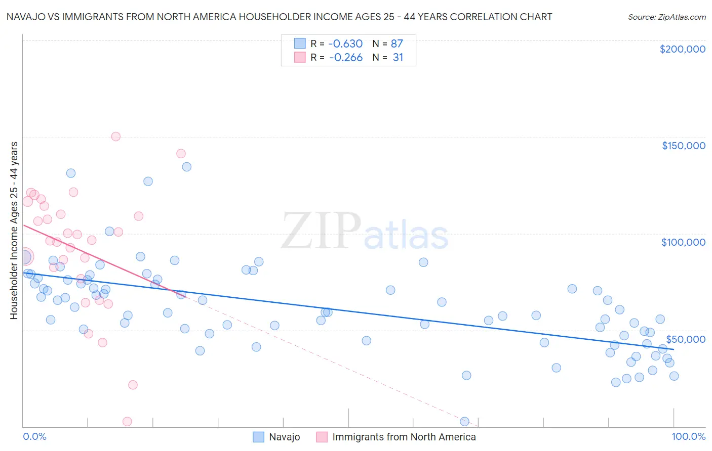 Navajo vs Immigrants from North America Householder Income Ages 25 - 44 years