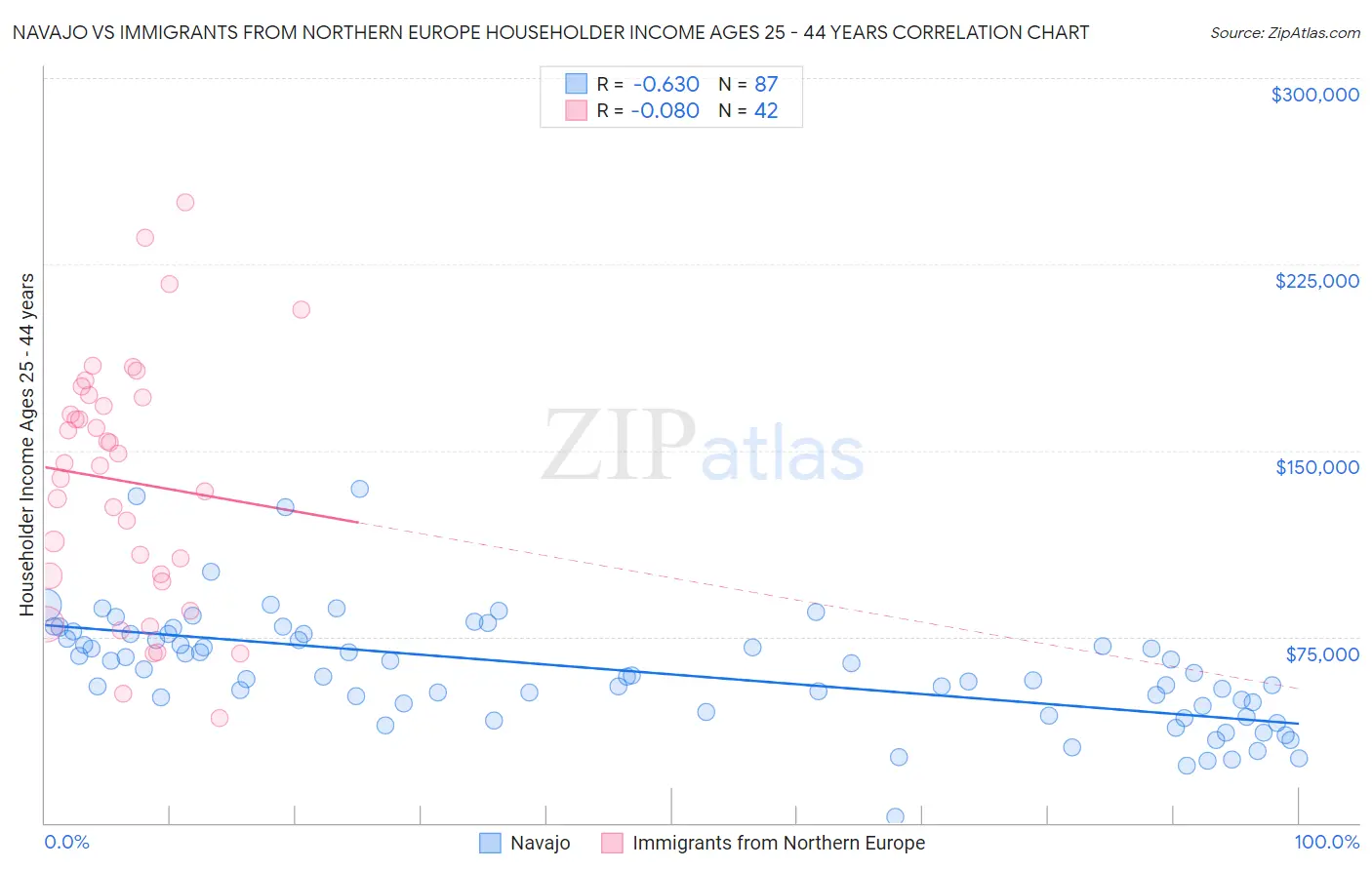 Navajo vs Immigrants from Northern Europe Householder Income Ages 25 - 44 years