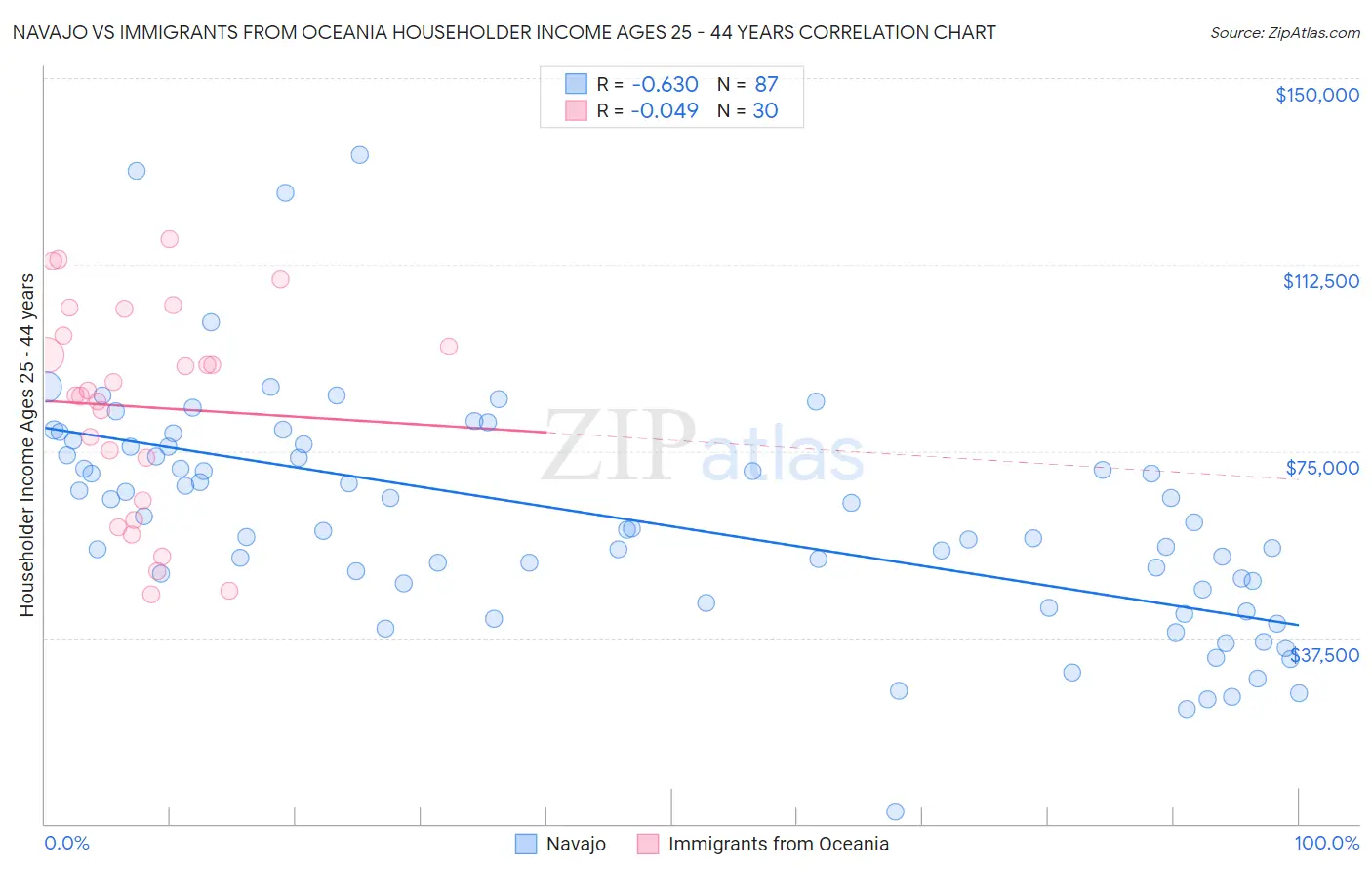 Navajo vs Immigrants from Oceania Householder Income Ages 25 - 44 years