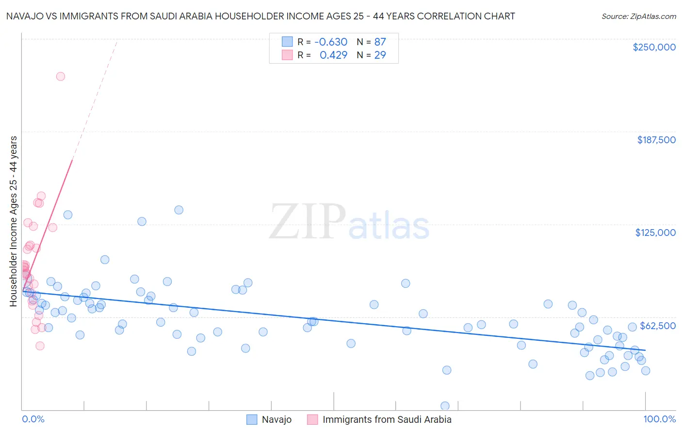 Navajo vs Immigrants from Saudi Arabia Householder Income Ages 25 - 44 years