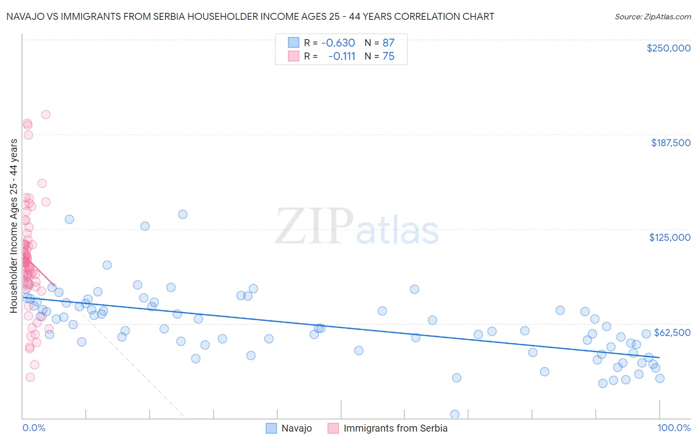 Navajo vs Immigrants from Serbia Householder Income Ages 25 - 44 years
