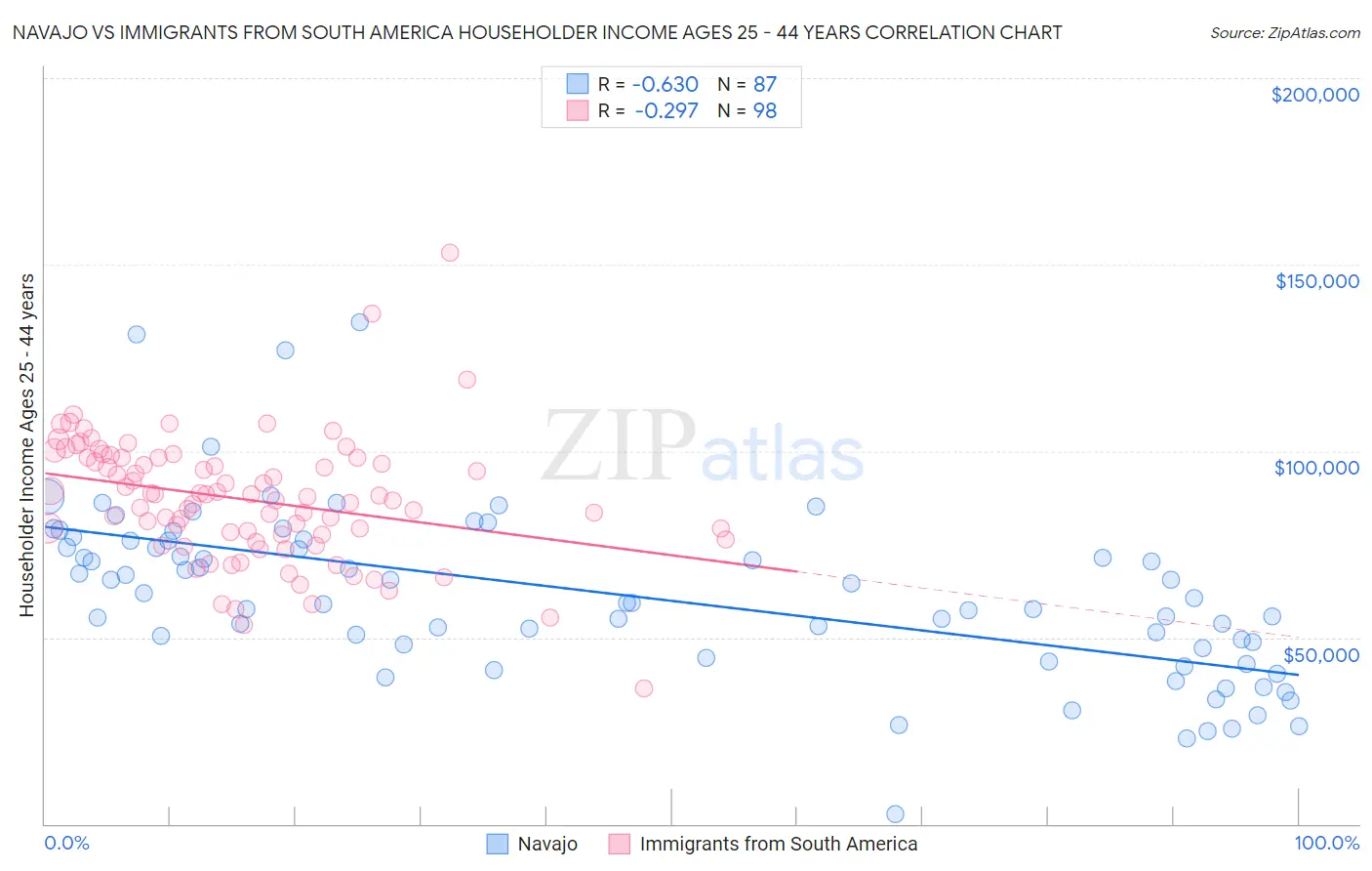 Navajo vs Immigrants from South America Householder Income Ages 25 - 44 years