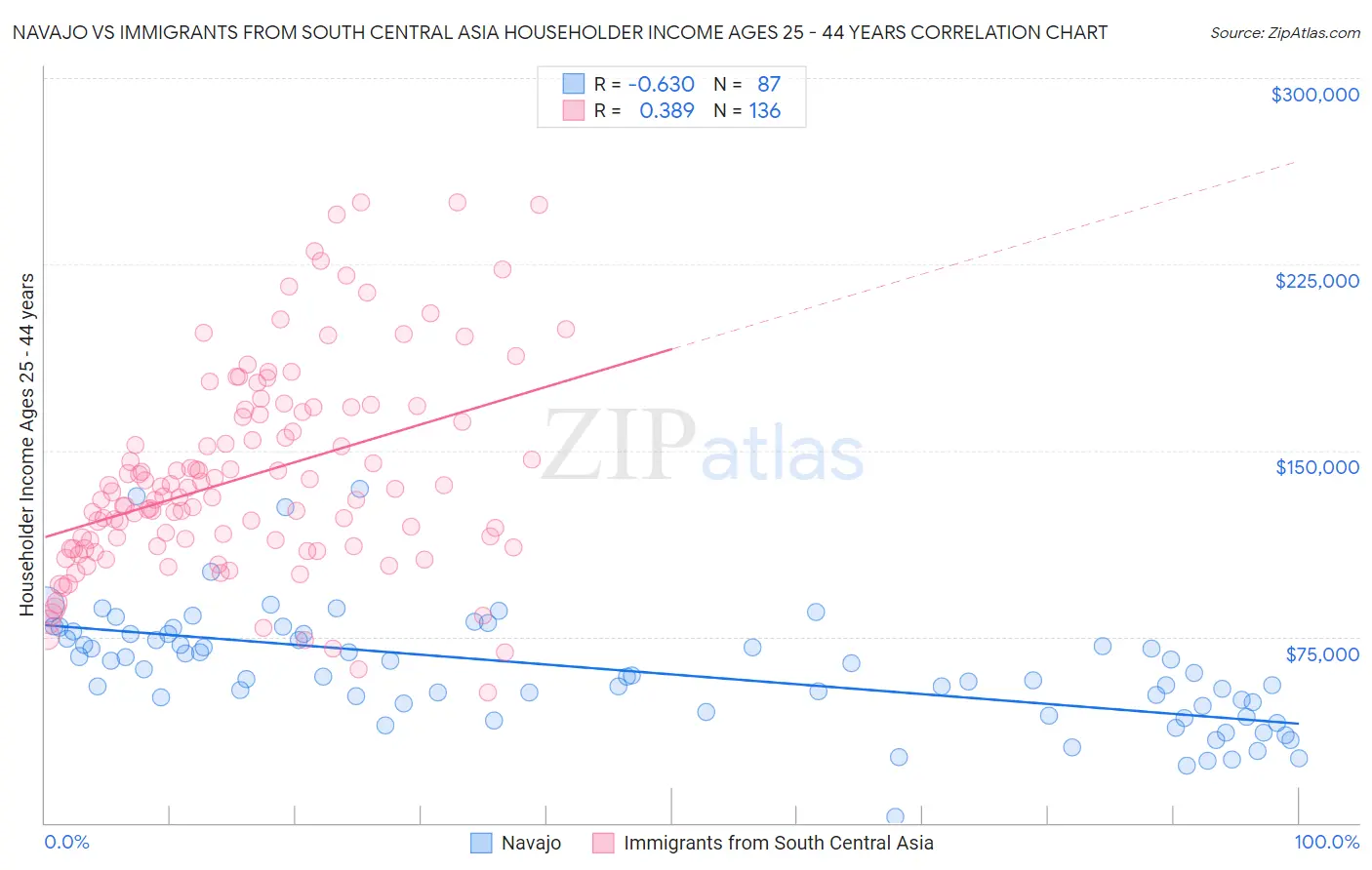 Navajo vs Immigrants from South Central Asia Householder Income Ages 25 - 44 years