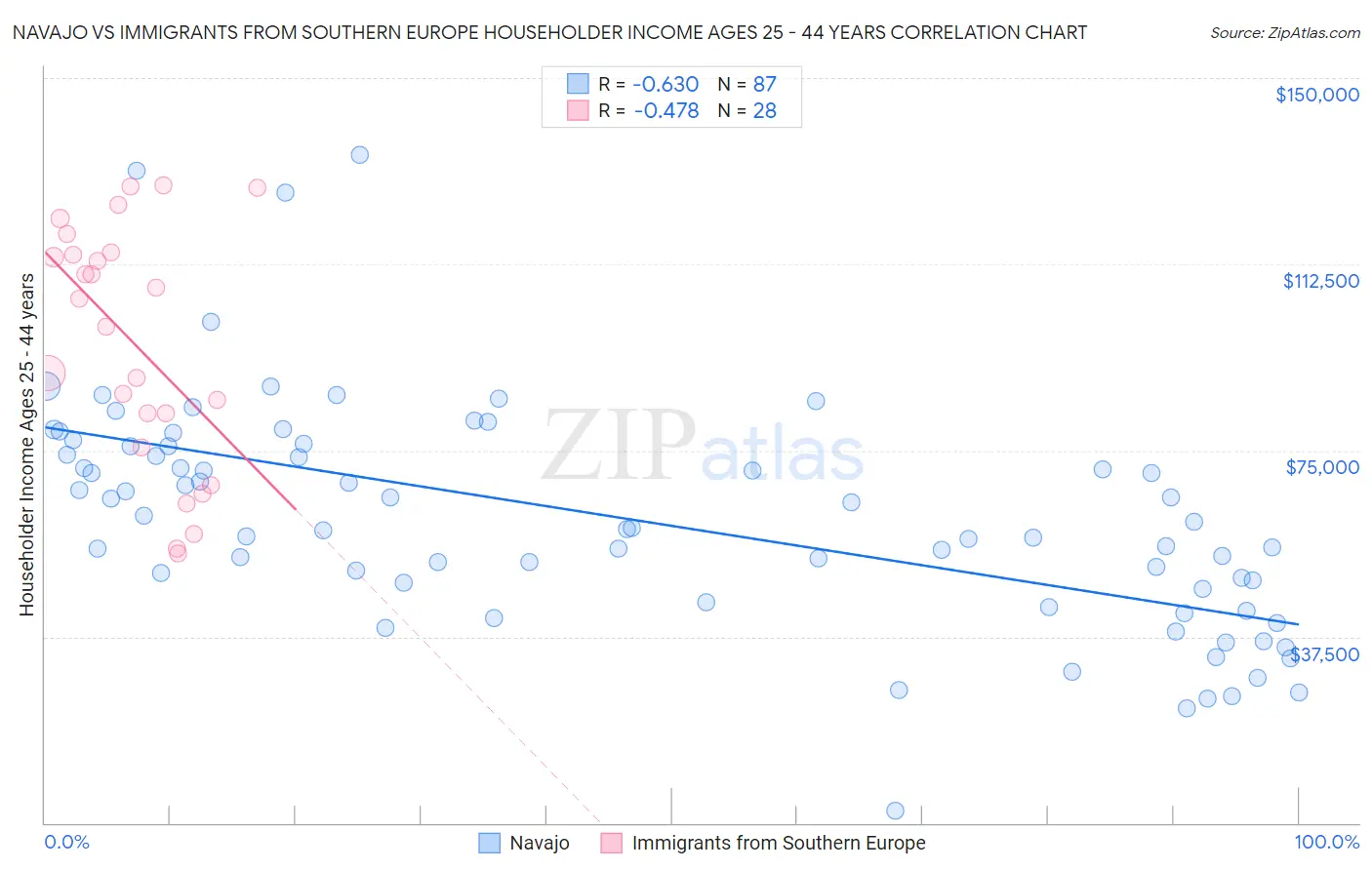 Navajo vs Immigrants from Southern Europe Householder Income Ages 25 - 44 years