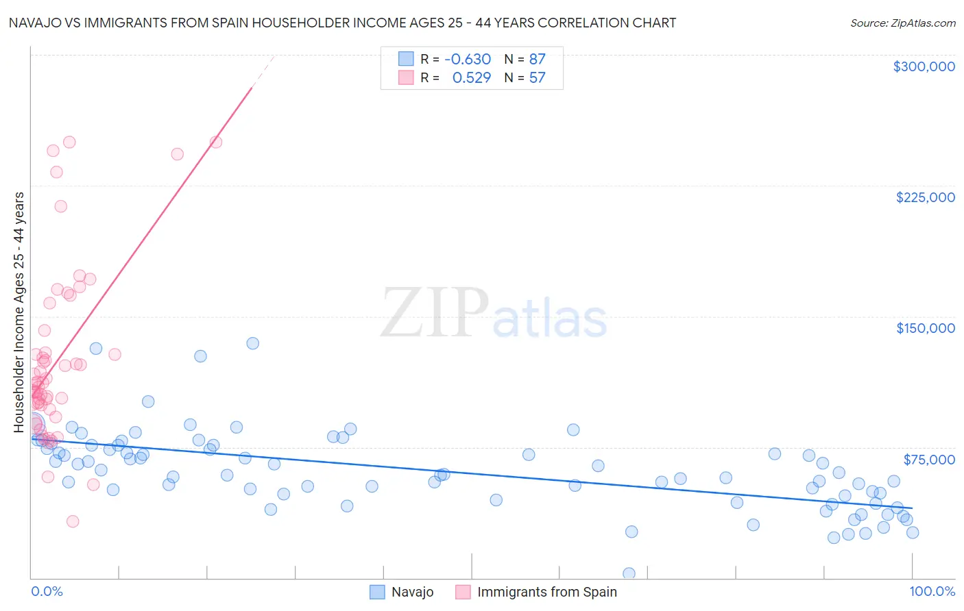 Navajo vs Immigrants from Spain Householder Income Ages 25 - 44 years