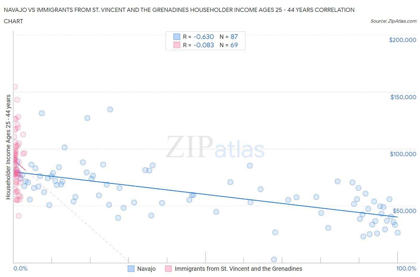 Navajo vs Immigrants from St. Vincent and the Grenadines Householder Income Ages 25 - 44 years