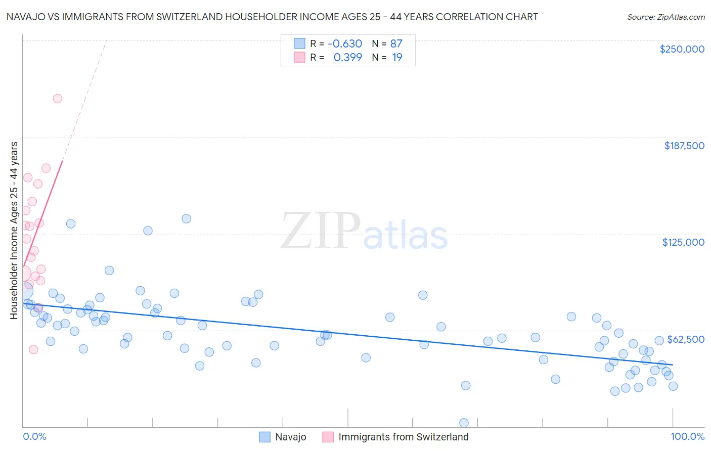 Navajo vs Immigrants from Switzerland Householder Income Ages 25 - 44 years