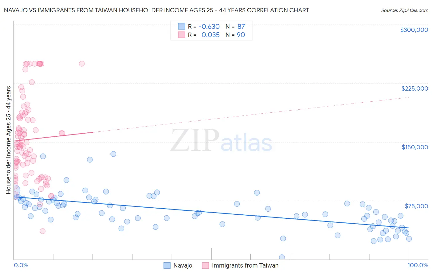 Navajo vs Immigrants from Taiwan Householder Income Ages 25 - 44 years