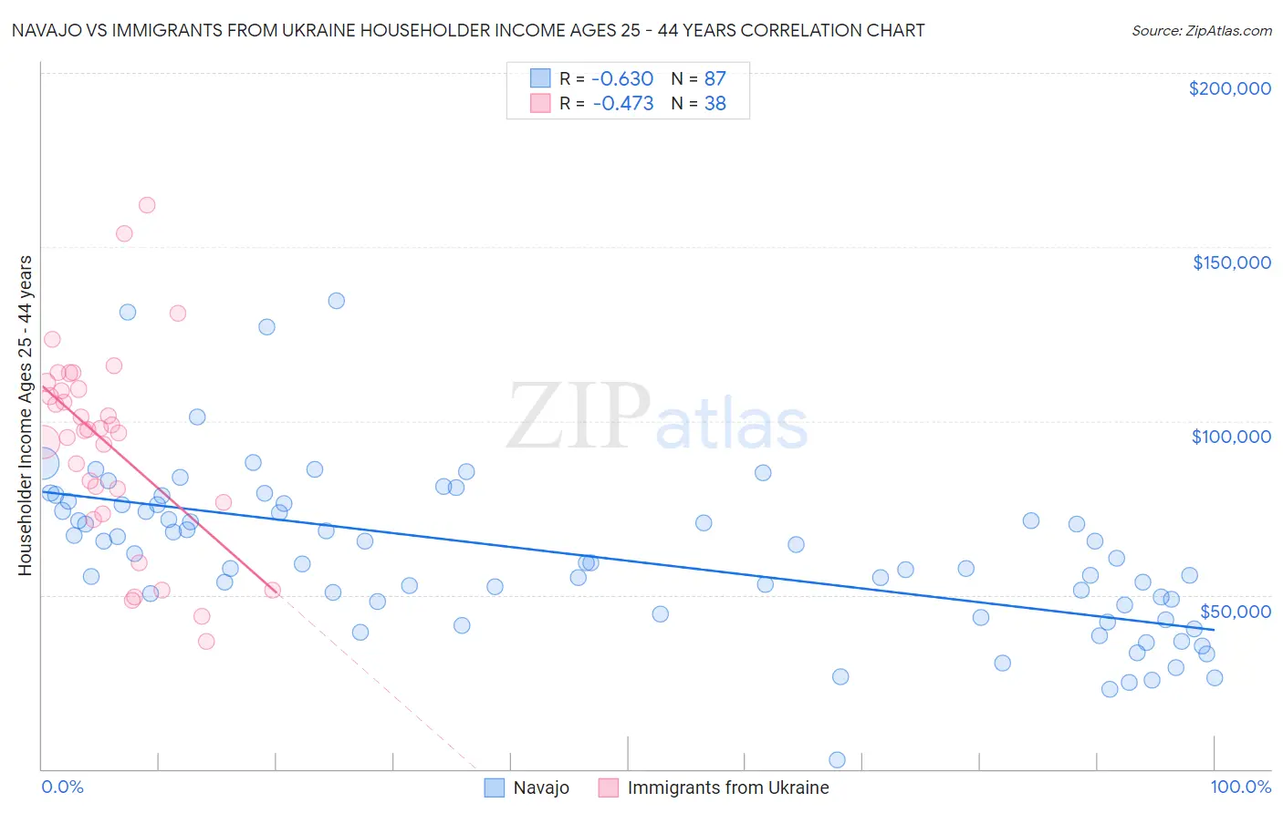 Navajo vs Immigrants from Ukraine Householder Income Ages 25 - 44 years