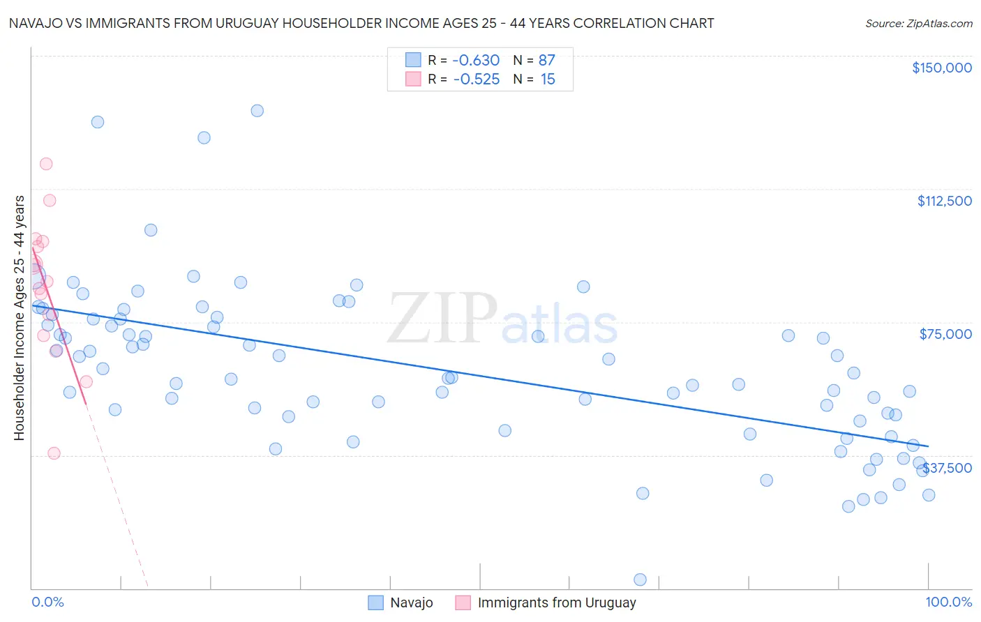Navajo vs Immigrants from Uruguay Householder Income Ages 25 - 44 years