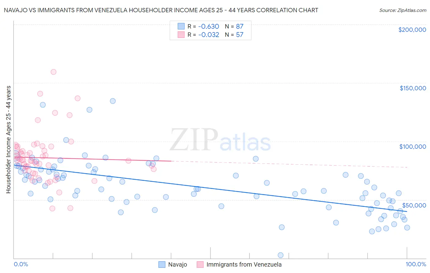 Navajo vs Immigrants from Venezuela Householder Income Ages 25 - 44 years