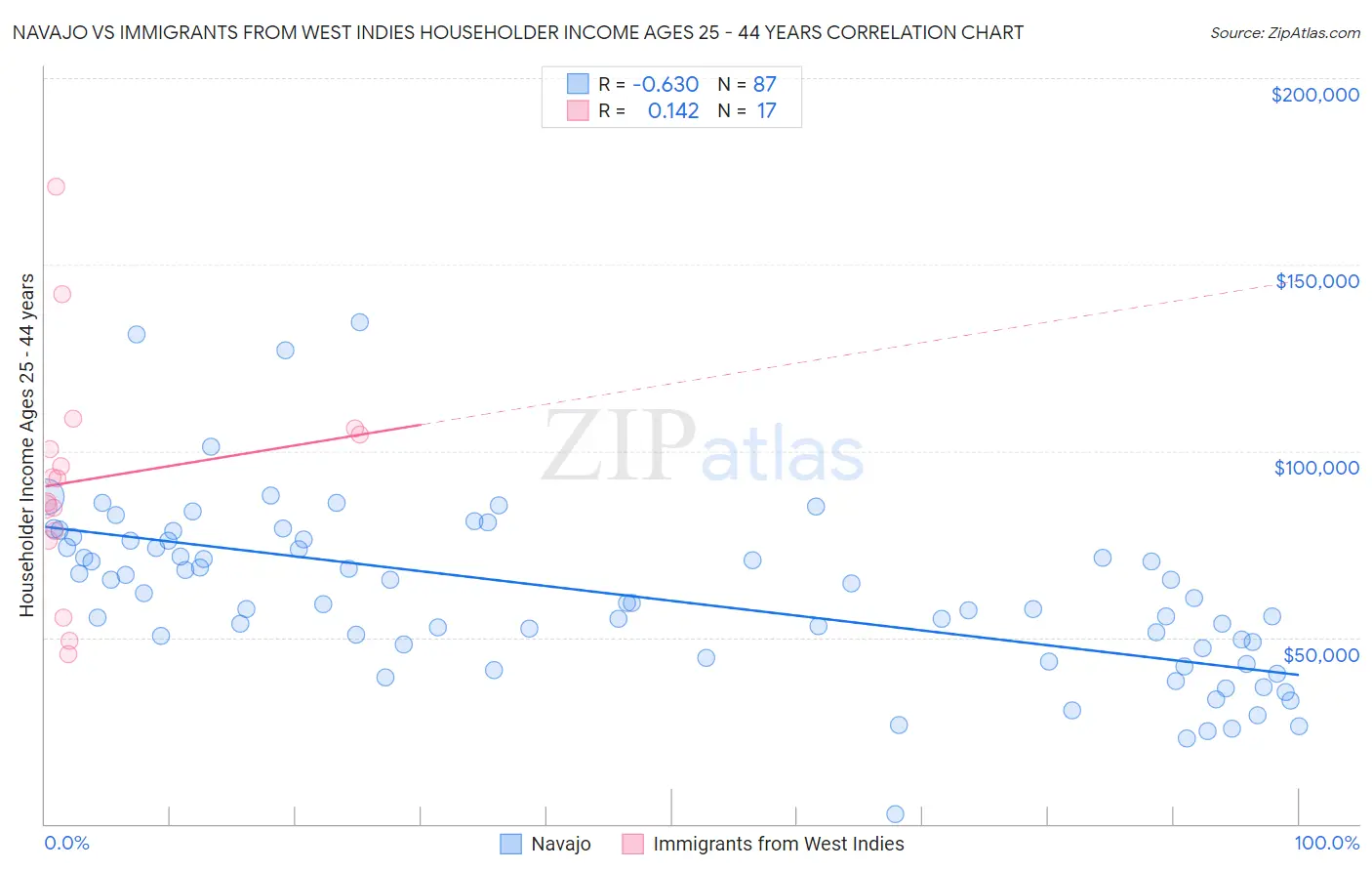 Navajo vs Immigrants from West Indies Householder Income Ages 25 - 44 years