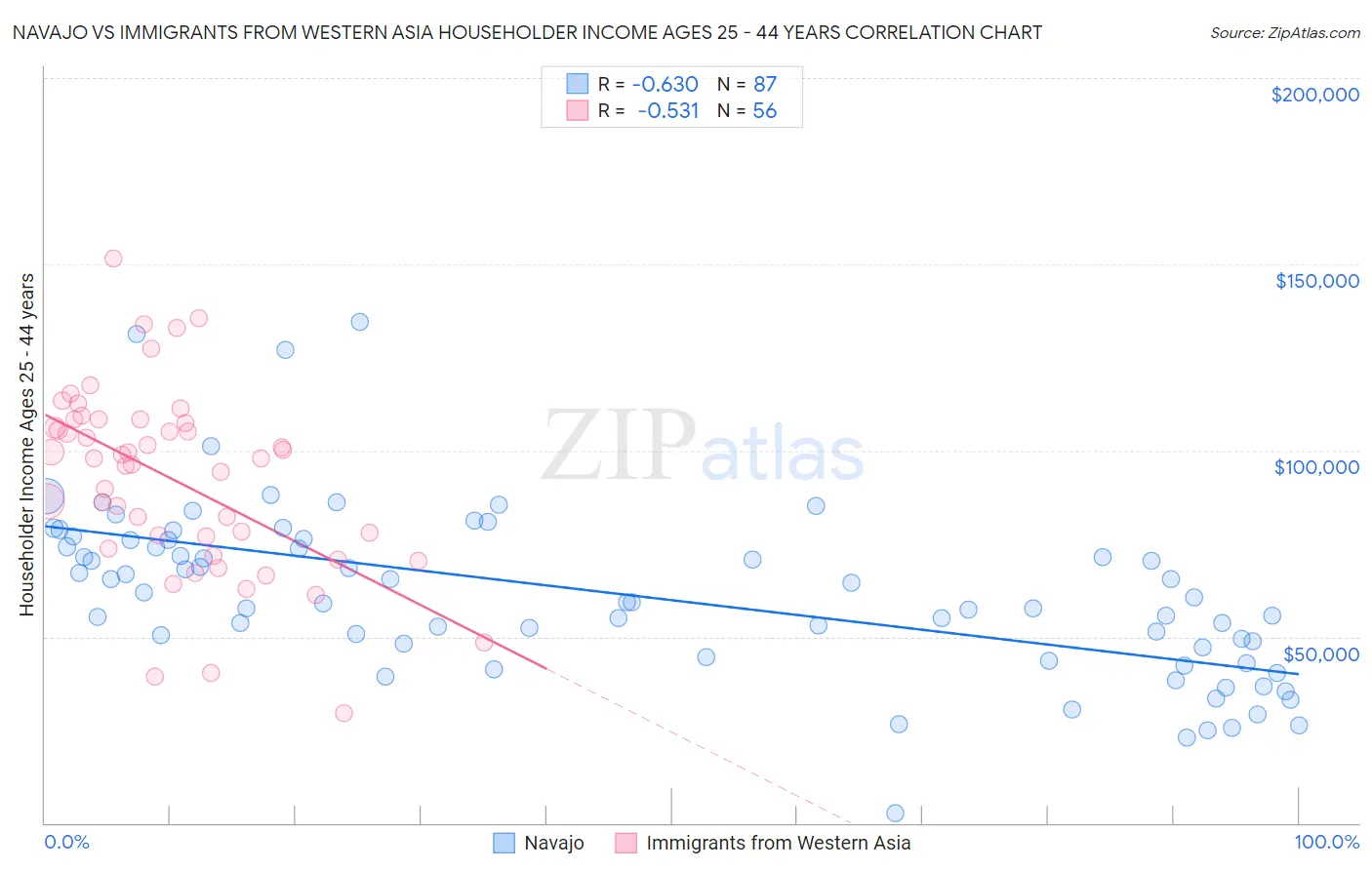 Navajo vs Immigrants from Western Asia Householder Income Ages 25 - 44 years