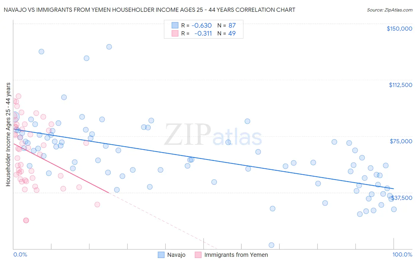 Navajo vs Immigrants from Yemen Householder Income Ages 25 - 44 years