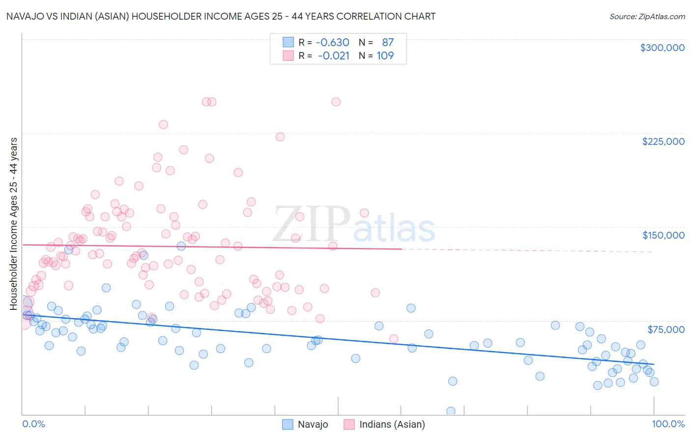 Navajo vs Indian (Asian) Householder Income Ages 25 - 44 years
