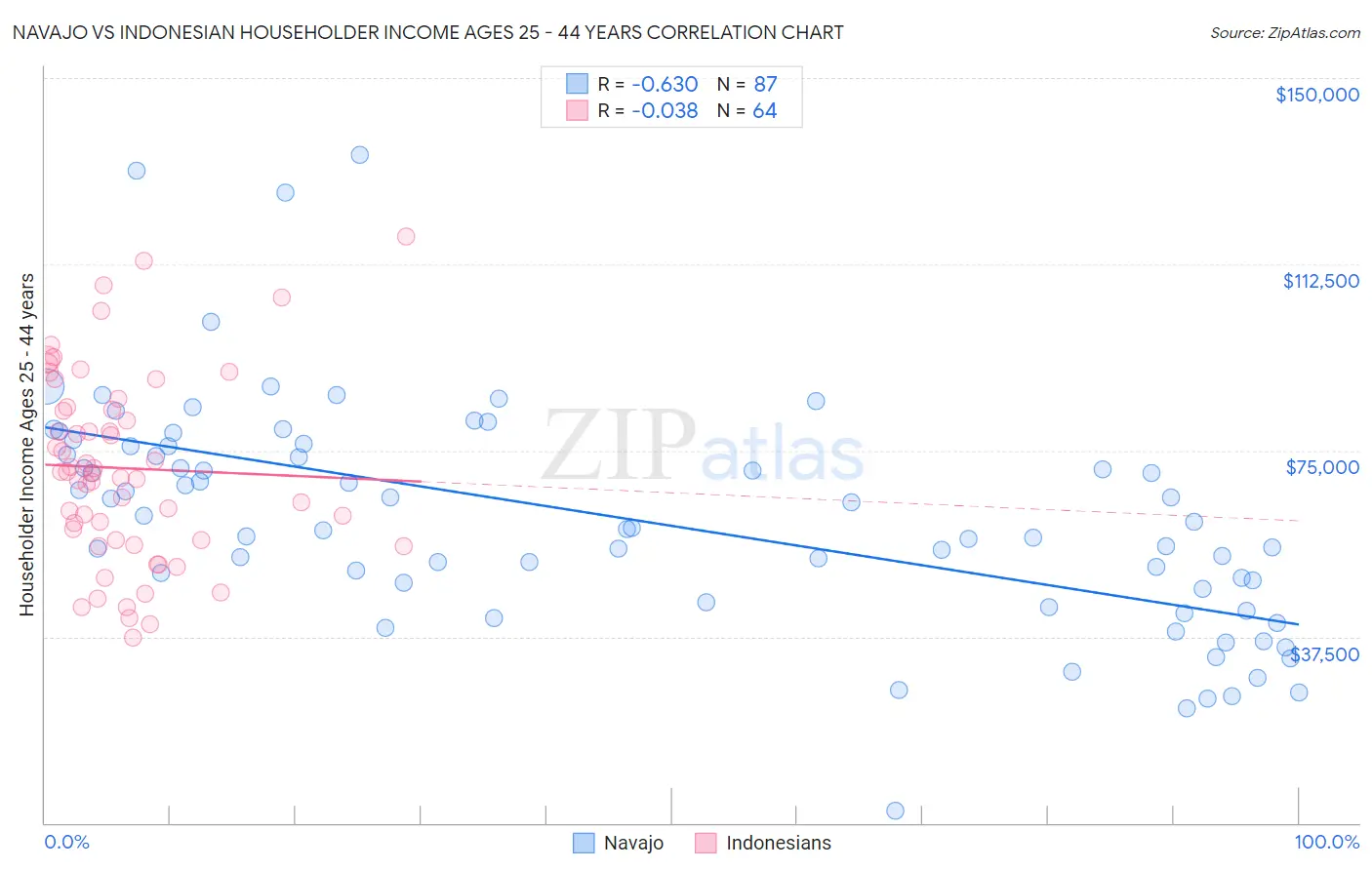 Navajo vs Indonesian Householder Income Ages 25 - 44 years