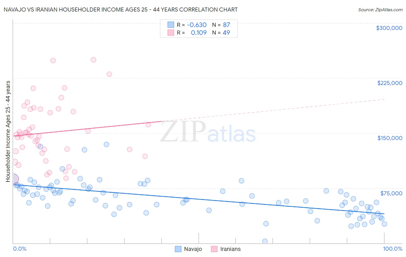 Navajo vs Iranian Householder Income Ages 25 - 44 years