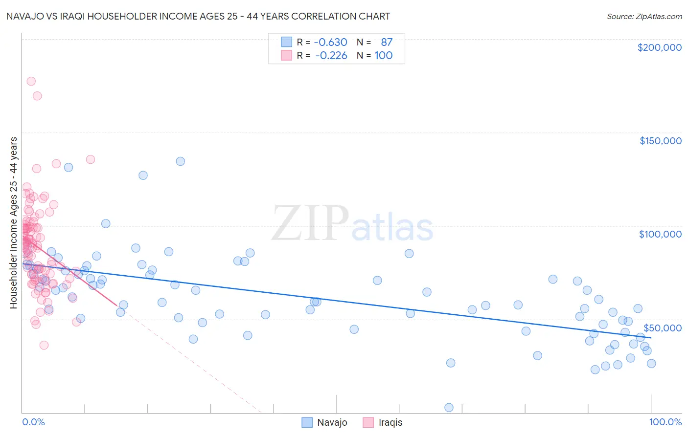 Navajo vs Iraqi Householder Income Ages 25 - 44 years