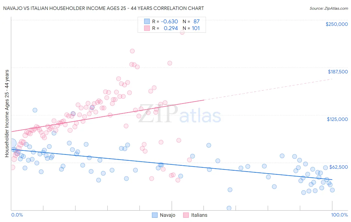 Navajo vs Italian Householder Income Ages 25 - 44 years