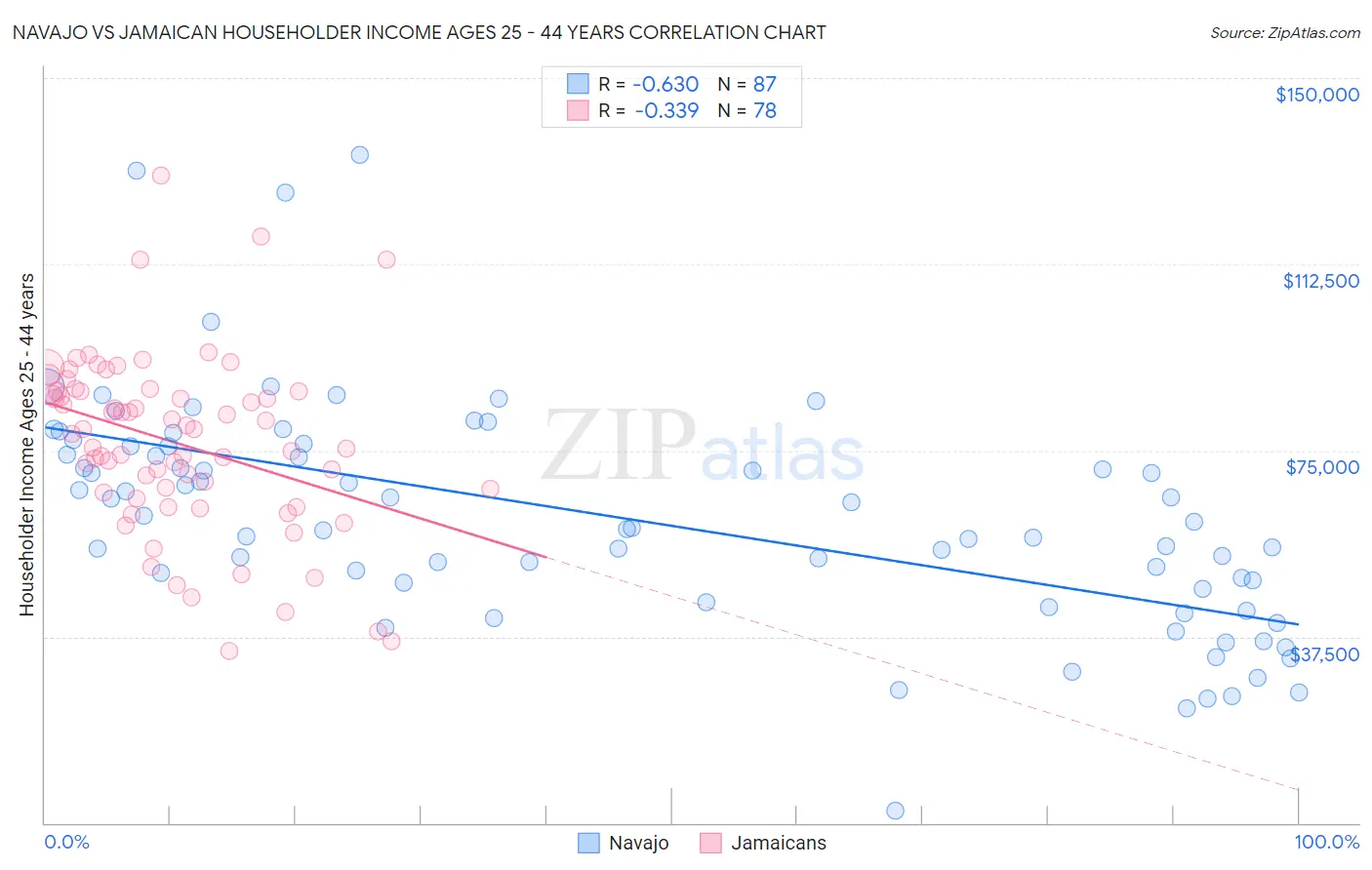 Navajo vs Jamaican Householder Income Ages 25 - 44 years