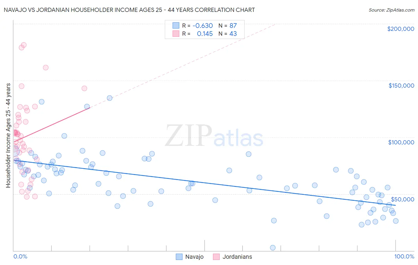 Navajo vs Jordanian Householder Income Ages 25 - 44 years