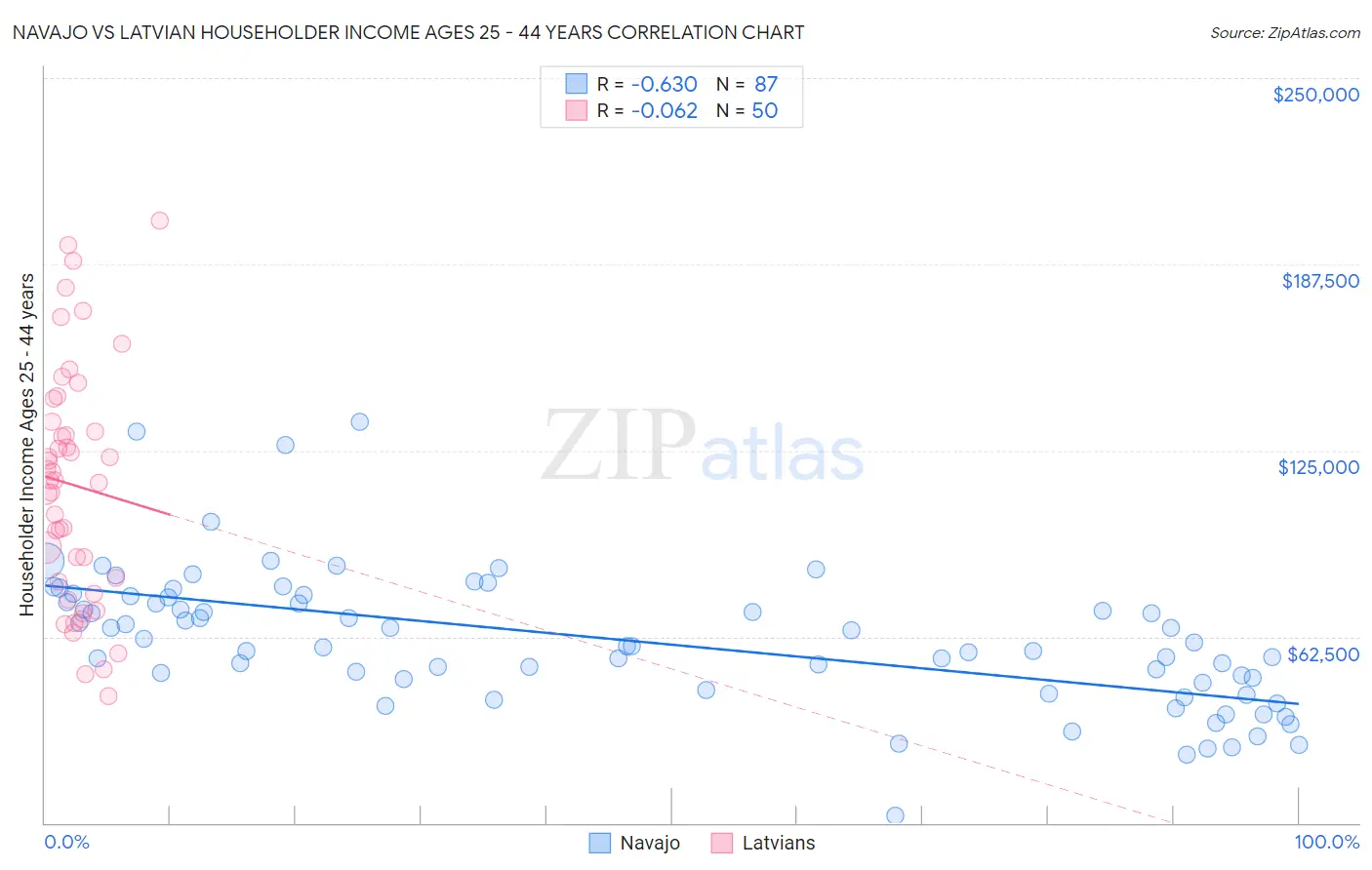 Navajo vs Latvian Householder Income Ages 25 - 44 years