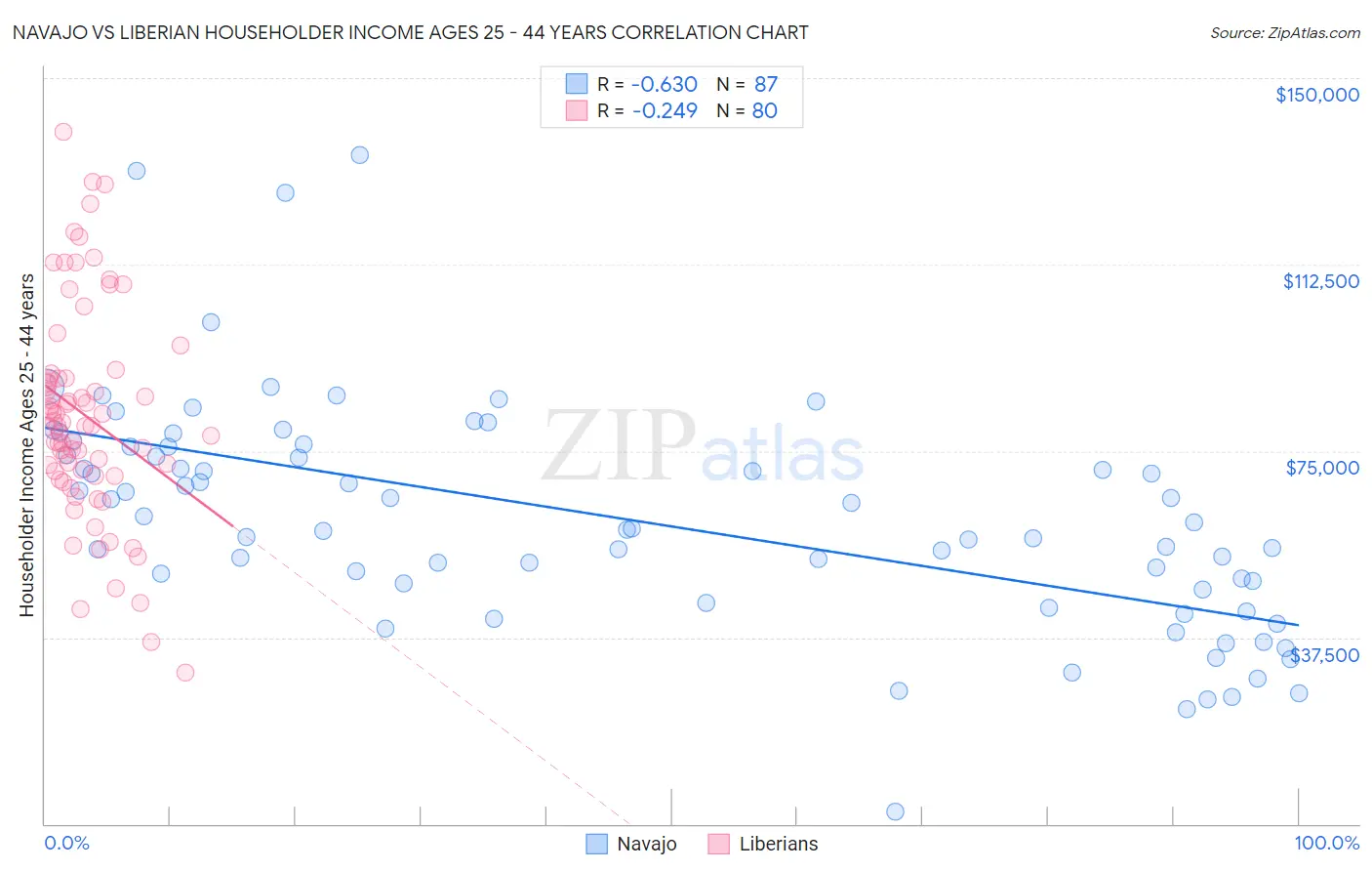 Navajo vs Liberian Householder Income Ages 25 - 44 years