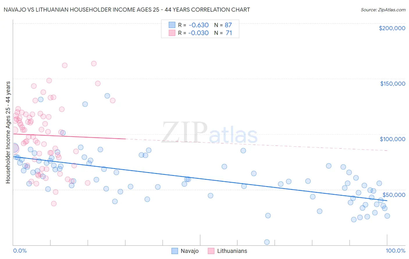 Navajo vs Lithuanian Householder Income Ages 25 - 44 years