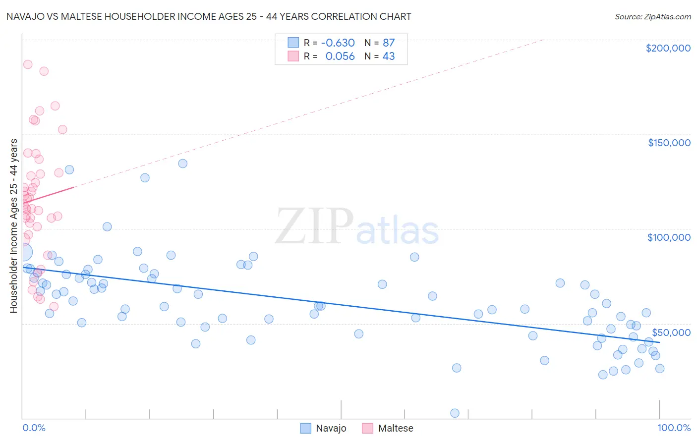 Navajo vs Maltese Householder Income Ages 25 - 44 years