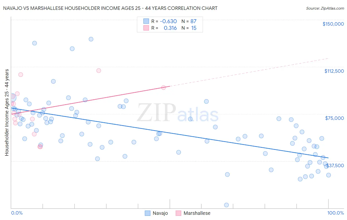 Navajo vs Marshallese Householder Income Ages 25 - 44 years